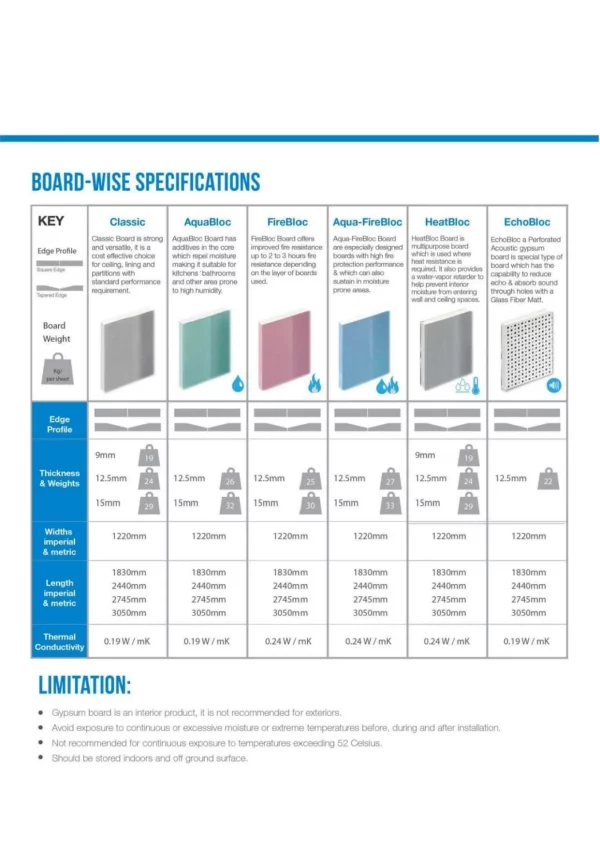 Gypsum board partitions