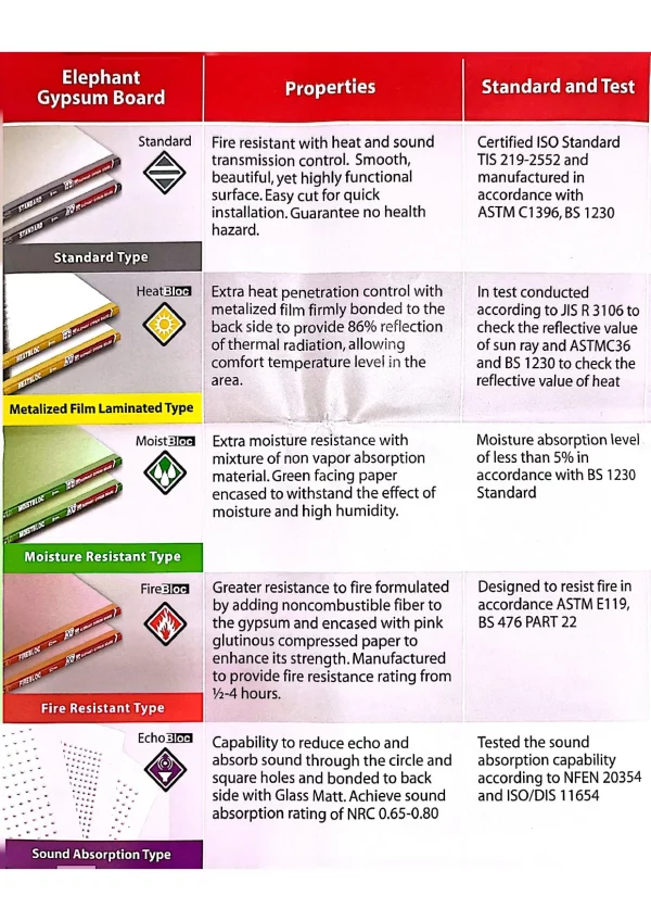 Gypsum board partitions